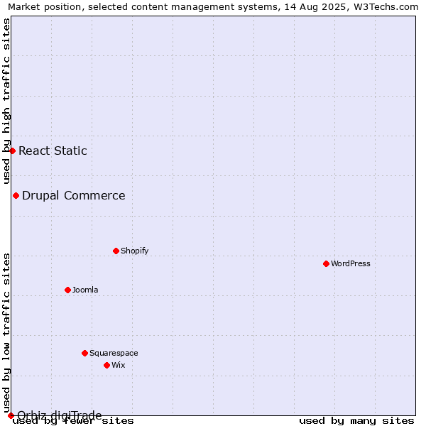 Market position of Drupal Commerce vs. React Static vs. Orbiz digiTrade