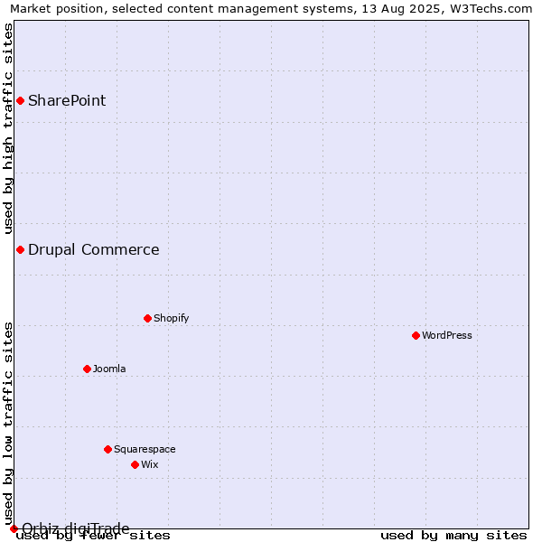 Market position of SharePoint vs. Drupal Commerce vs. Orbiz digiTrade