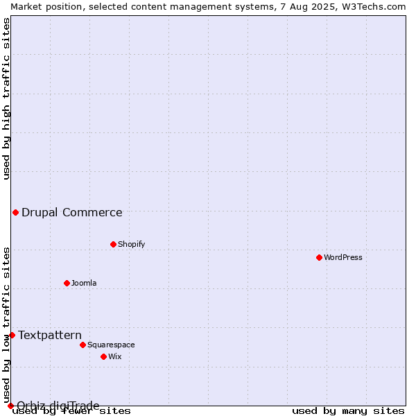 Market position of Drupal Commerce vs. Textpattern vs. Orbiz digiTrade
