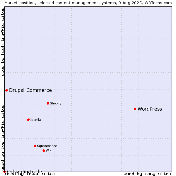 Market position of WordPress vs. Drupal Commerce vs. Orbiz digiTrade
