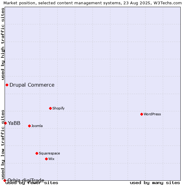 Market position of Drupal Commerce vs. YaBB vs. Orbiz digiTrade