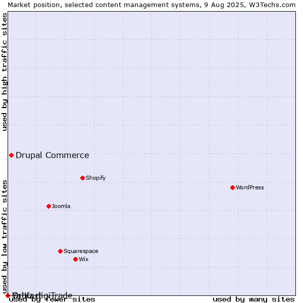 Market position of Drupal Commerce vs. Orbiz digiTrade vs. Yo!Kart