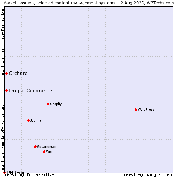 Market position of Drupal Commerce vs. Orchard vs. PHPFox