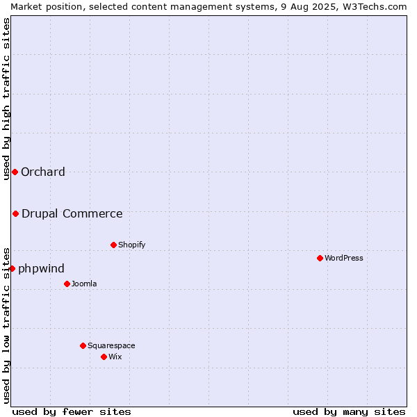 Market position of Drupal Commerce vs. Orchard vs. phpwind