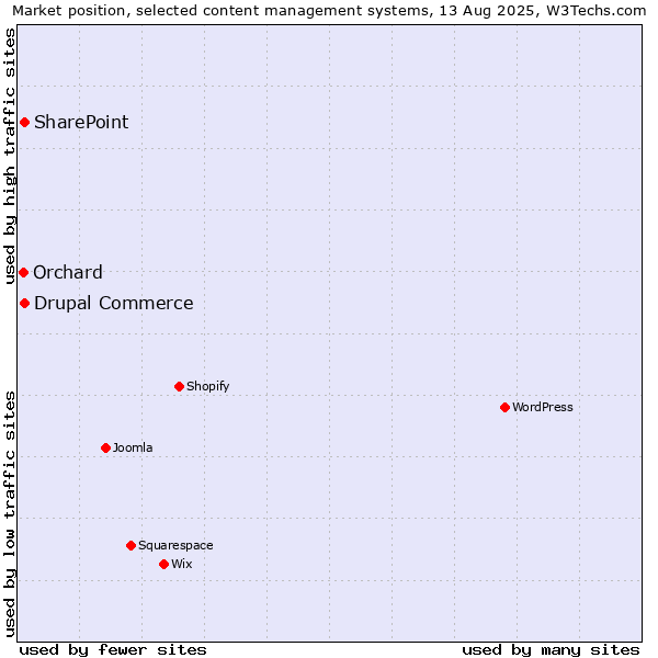 Market position of SharePoint vs. Drupal Commerce vs. Orchard