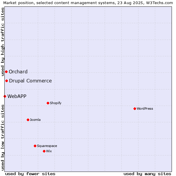 Market position of Drupal Commerce vs. Orchard vs. WebAPP