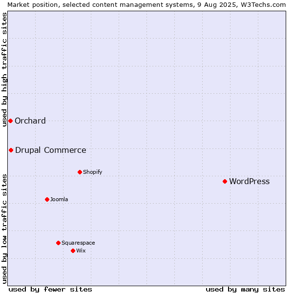 Market position of WordPress vs. Drupal Commerce vs. Orchard