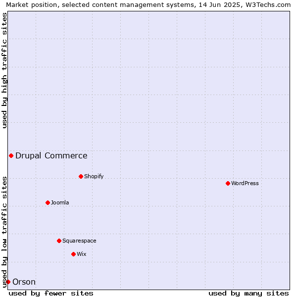 Market position of Drupal Commerce vs. Orson