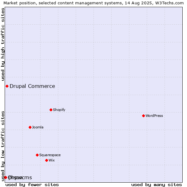 Market position of Drupal Commerce vs. phpwcms vs. Orson