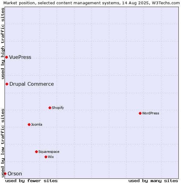 Market position of Drupal Commerce vs. VuePress vs. Orson