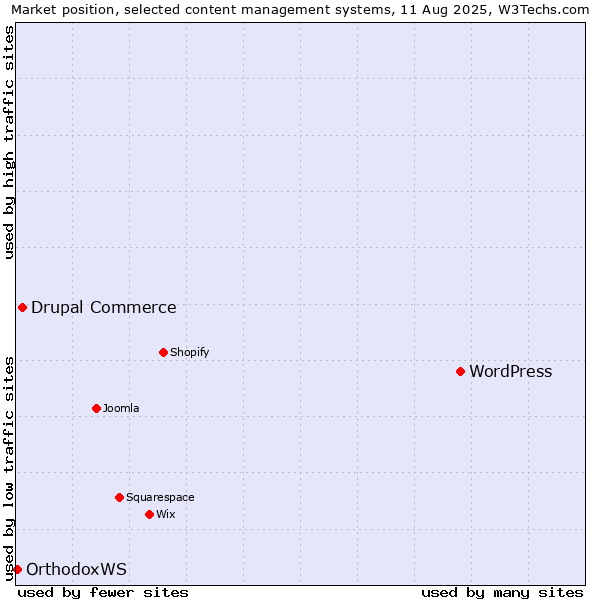 Market position of WordPress vs. Drupal Commerce vs. OrthodoxWS