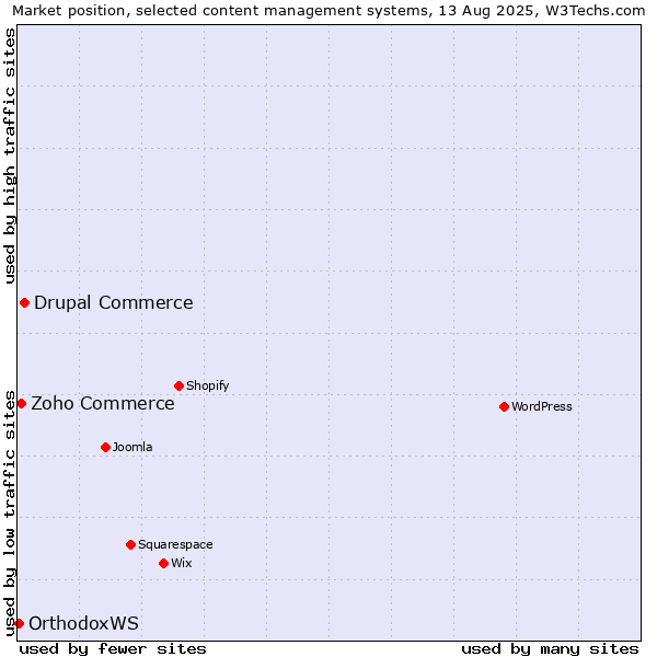Market position of Drupal Commerce vs. Zoho Commerce vs. OrthodoxWS