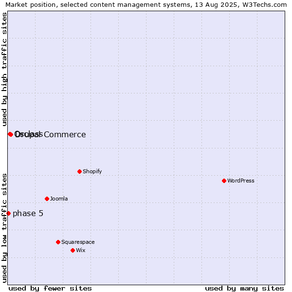 Market position of Drupal Commerce vs. Osclass vs. phase 5