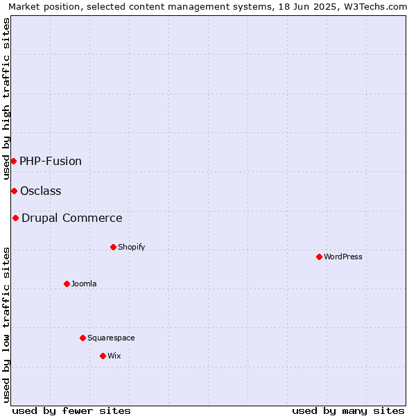 Market position of Drupal Commerce vs. Osclass vs. PHP-Fusion