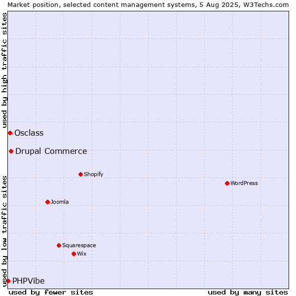 Market position of Drupal Commerce vs. Osclass vs. PHPVibe