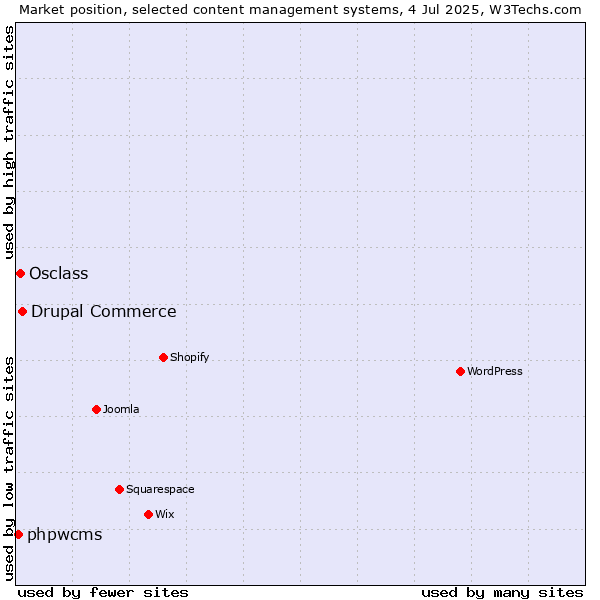 Market position of Drupal Commerce vs. Osclass vs. phpwcms