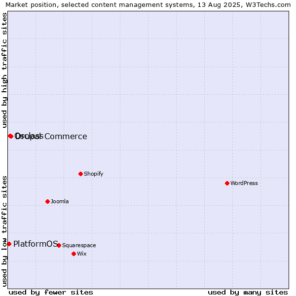 Market position of Drupal Commerce vs. Osclass vs. PlatformOS