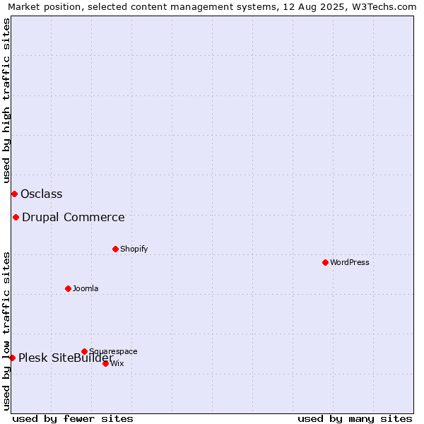 Market position of Drupal Commerce vs. Osclass vs. Plesk SiteBuilder