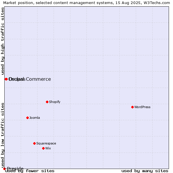 Market position of Drupal Commerce vs. Osclass vs. Preside