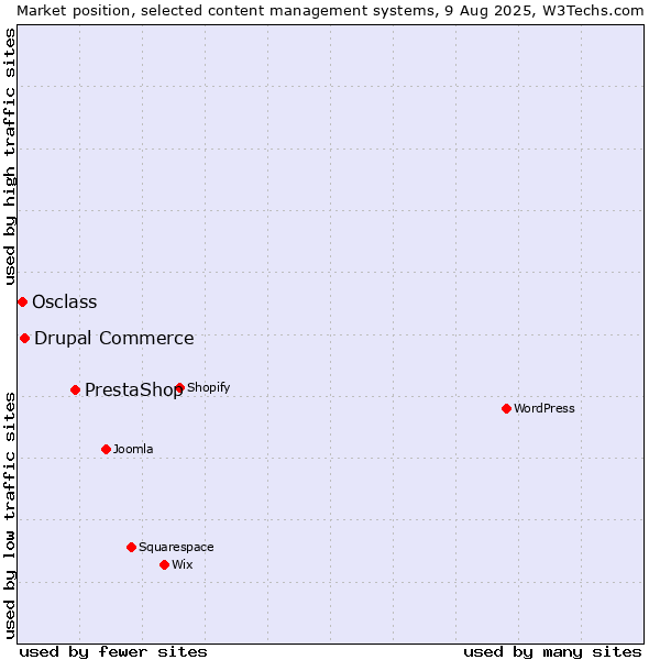 Market position of PrestaShop vs. Drupal Commerce vs. Osclass