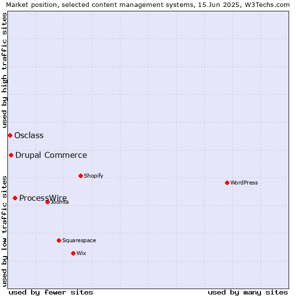 Market position of ProcessWire vs. Drupal Commerce vs. Osclass