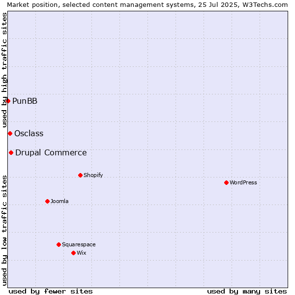 Market position of Drupal Commerce vs. Osclass vs. PunBB
