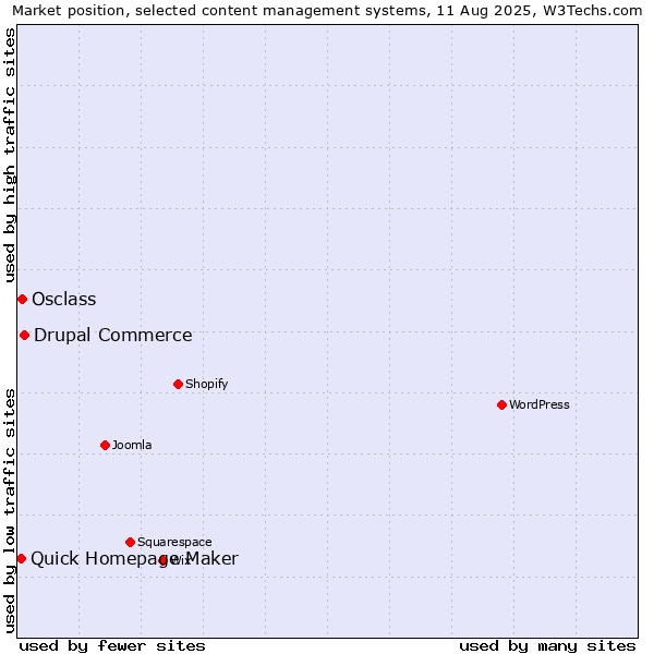 Market position of Drupal Commerce vs. Osclass vs. Quick Homepage Maker