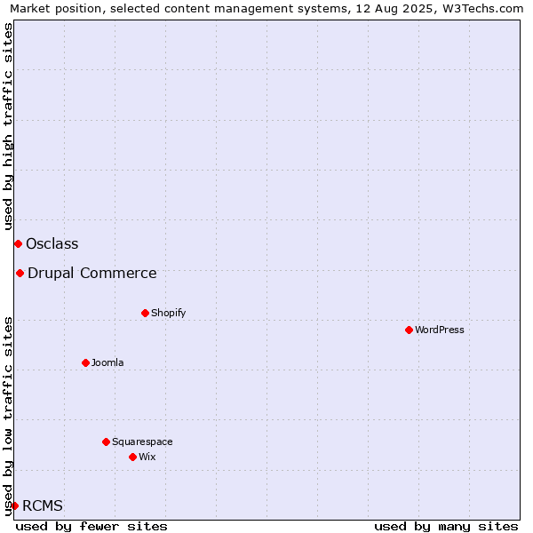 Market position of Drupal Commerce vs. Osclass vs. RCMS