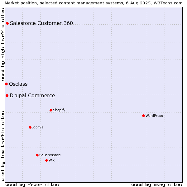 Market position of Salesforce Customer 360 vs. Drupal Commerce vs. Osclass
