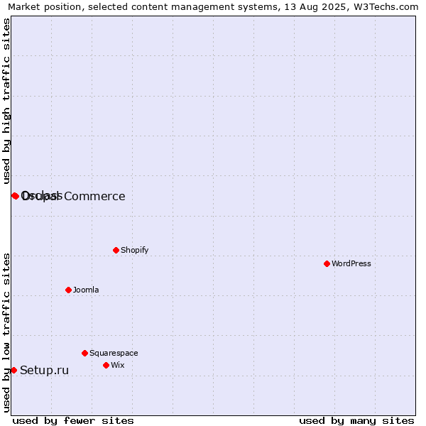Market position of Drupal Commerce vs. Osclass vs. Setup.ru