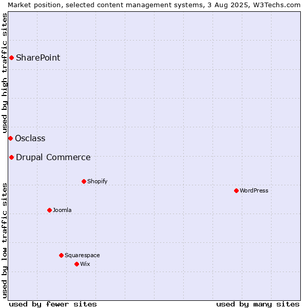 Market position of SharePoint vs. Drupal Commerce vs. Osclass