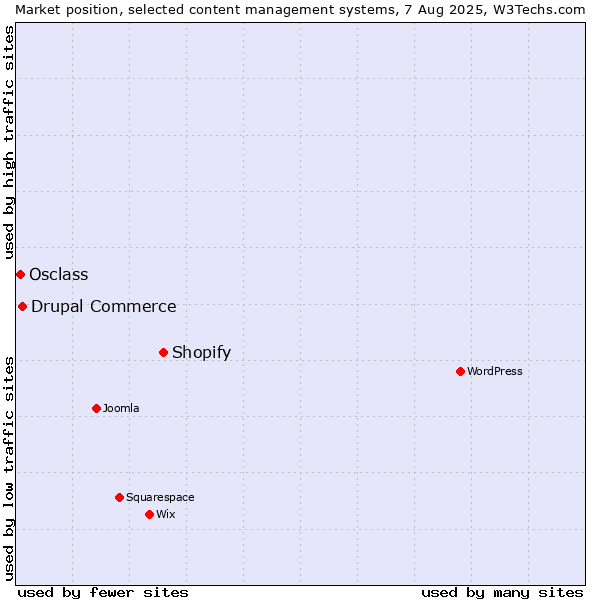Market position of Shopify vs. Drupal Commerce vs. Osclass