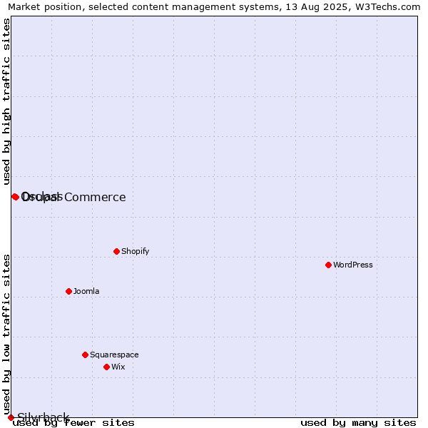 Market position of Drupal Commerce vs. Osclass vs. Silvrback