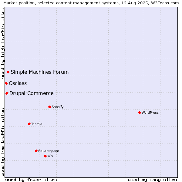 Market position of Simple Machines Forum vs. Drupal Commerce vs. Osclass