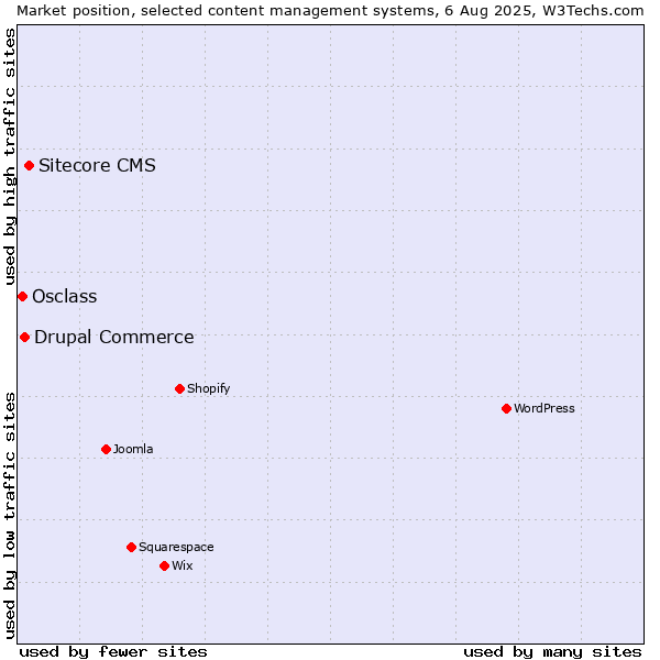 Market position of Sitecore CMS vs. Drupal Commerce vs. Osclass