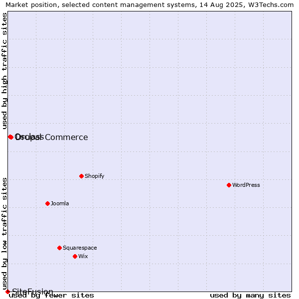 Market position of Drupal Commerce vs. Osclass vs. SiteFusion