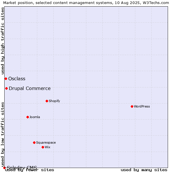 Market position of Drupal Commerce vs. Osclass vs. Solodev CMS