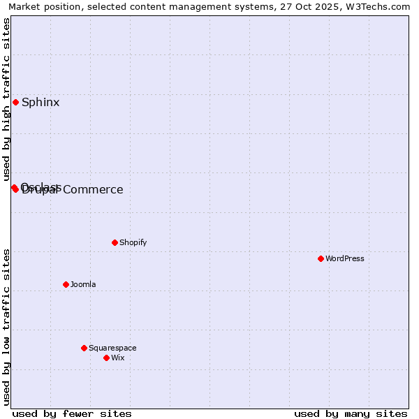 Market position of Sphinx vs. Drupal Commerce vs. Osclass