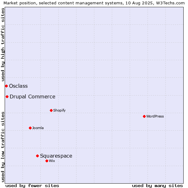 Market position of Squarespace vs. Drupal Commerce vs. Osclass