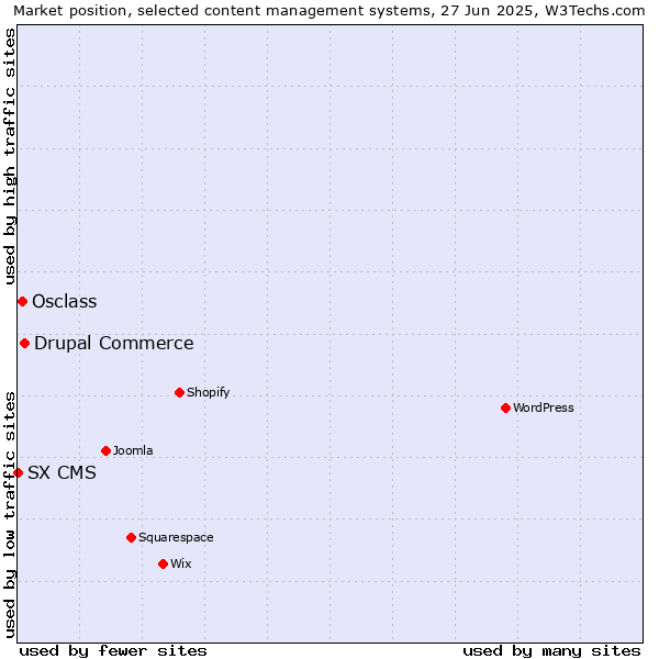 Market position of Drupal Commerce vs. Osclass vs. SX CMS