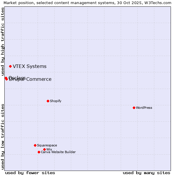 Market position of VTEX Systems vs. Drupal Commerce vs. Osclass
