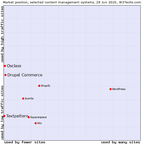 Market position of Drupal Commerce vs. Osclass vs. Textpattern