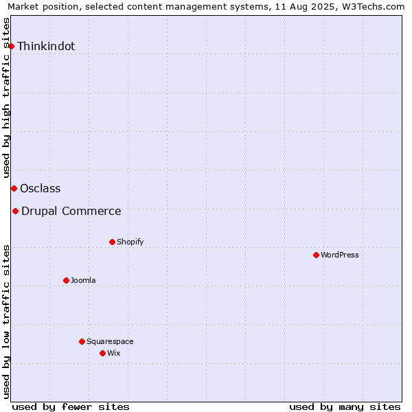 Market position of Drupal Commerce vs. Osclass vs. Thinkindot