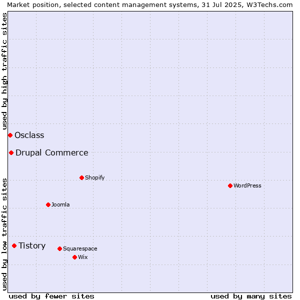 Market position of Tistory vs. Drupal Commerce vs. Osclass