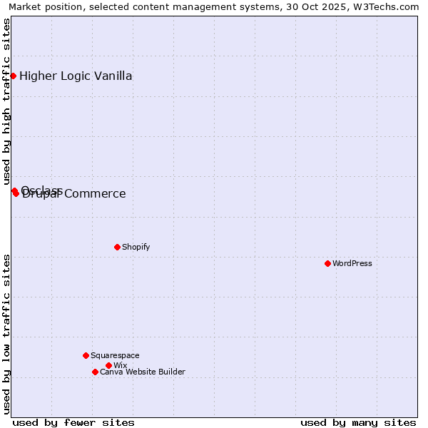 Market position of Drupal Commerce vs. Osclass vs. Higher Logic Vanilla
