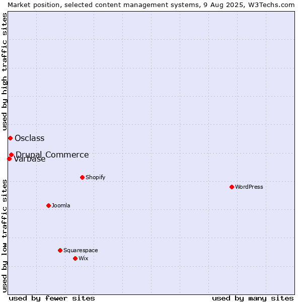 Market position of Drupal Commerce vs. Osclass vs. Varbase