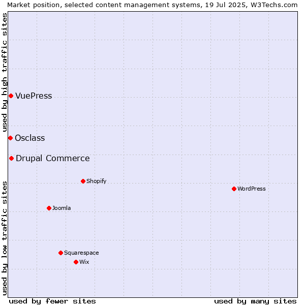 Market position of Drupal Commerce vs. VuePress vs. Osclass