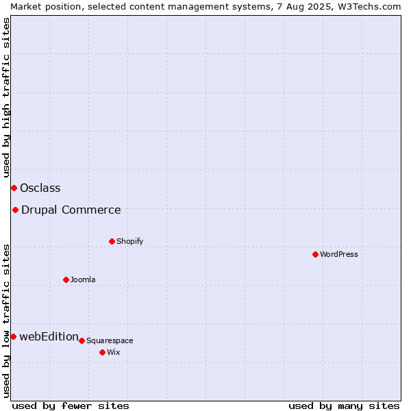 Market position of Drupal Commerce vs. Osclass vs. webEdition