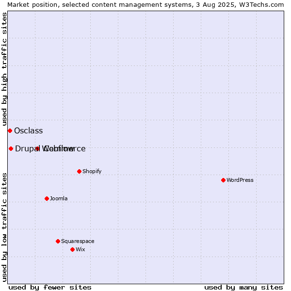 Market position of Webflow vs. Drupal Commerce vs. Osclass
