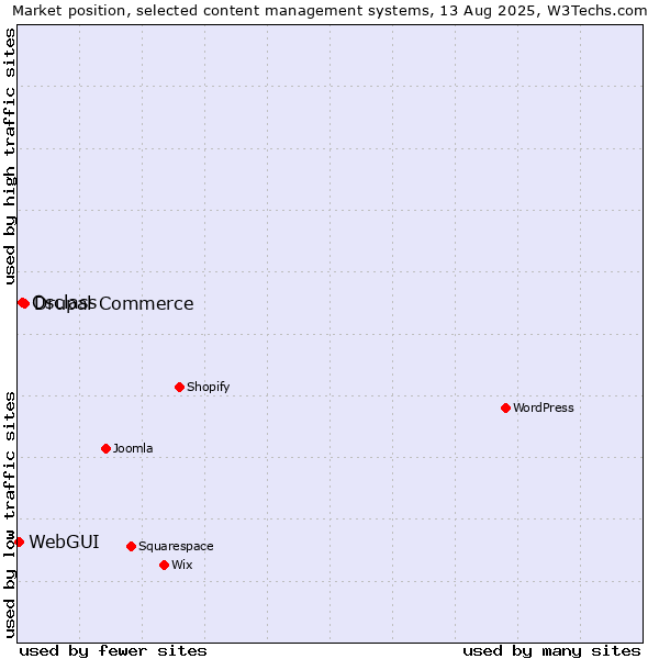 Market position of Drupal Commerce vs. Osclass vs. WebGUI